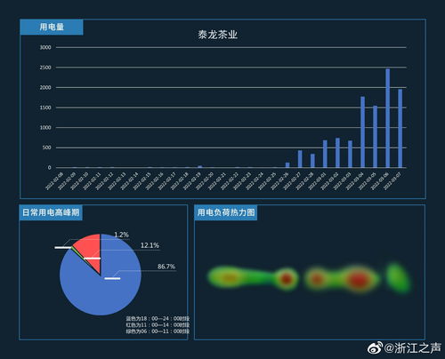 數(shù)字化賦能茶產(chǎn)業(yè) 國網(wǎng)泰順供電公司繪制茶企生產(chǎn)熱力圖，助推產(chǎn)業(yè)升級(jí)