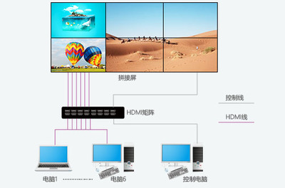 拼接屏系統(tǒng)連接方案詳解 如何通過矩陣實(shí)現(xiàn)多屏信號(hào)切換與顯示